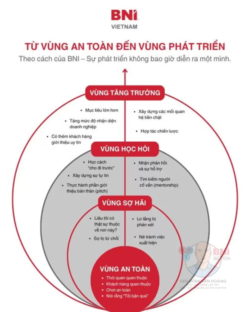 TỪ VÙNG AN TOÀN ĐẾN VÙNG PHÁT TRIỂN – HÀNH TRÌNH BỨT PHÁ CỦA DOANH NHÂN BNI