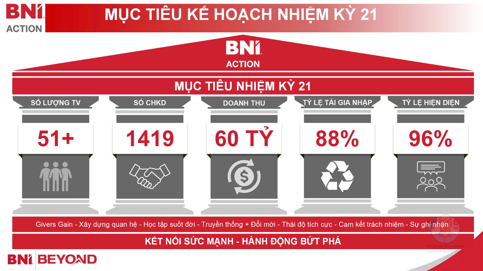 Mục tiêu Nhiệm kỳ 21 – Kết nối sức mạnh, hành động bứt phá