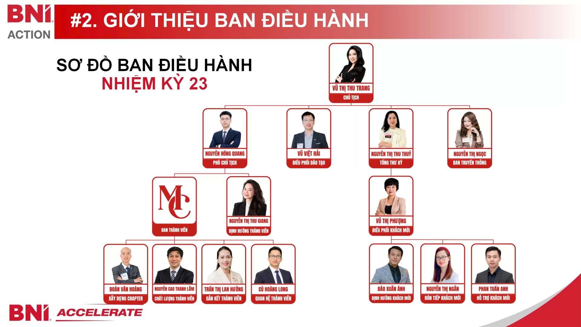 Sơ đồ Ban Điều hành BNI Action Nhiệm kỳ 23, gồm Chủ tịch Vũ Thị Thu Trang, Phó Chủ tịch Nguyễn Hồng Quang, Tổng Thư ký Nguyễn Thị Thu Thủy và các vị trí phụ trách. Chú thích ảnh: Cơ cấu Ban Điều hành và đội ngũ phụ trách các hoạt động BNI Action Nhiệm kỳ 23 theo sơ đồ giới thiệu của Chapter.