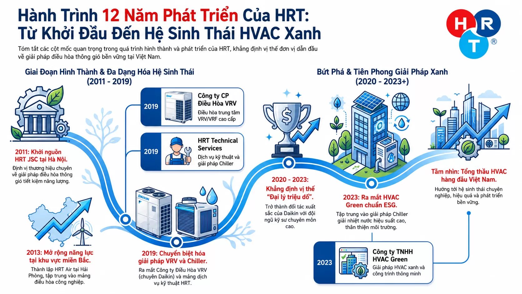 H&agrave;nh tr&igrave;nh ph&aacute;t triển HRT 12 Năm