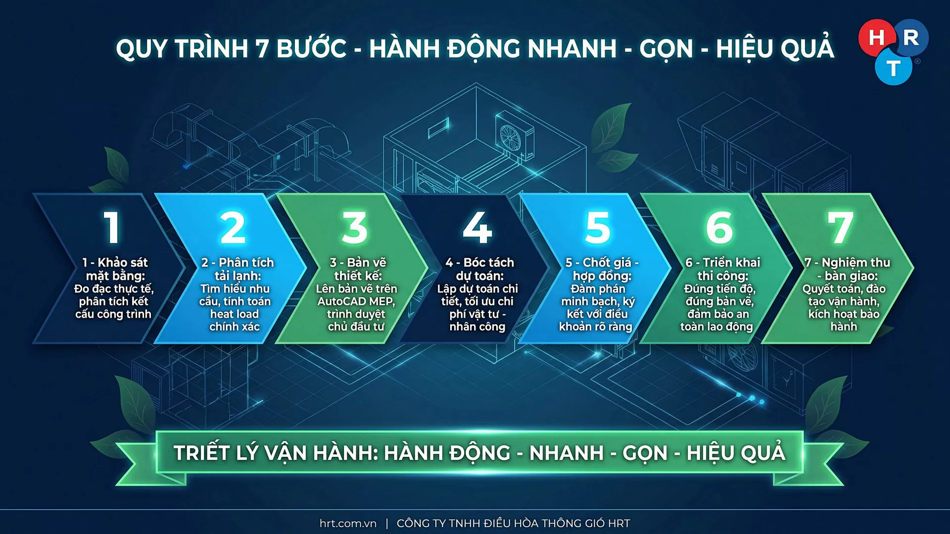 Quy tr&igrave;nh 7 bước &ndash; H&agrave;nh động nhanh, gọn, hiệu quả