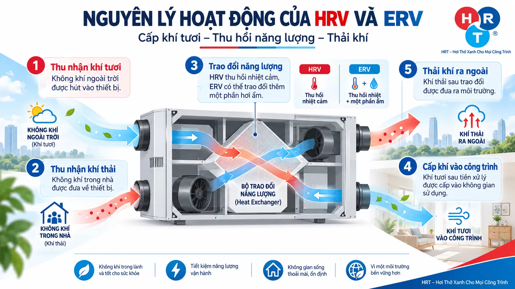 HRV v&agrave; ERV