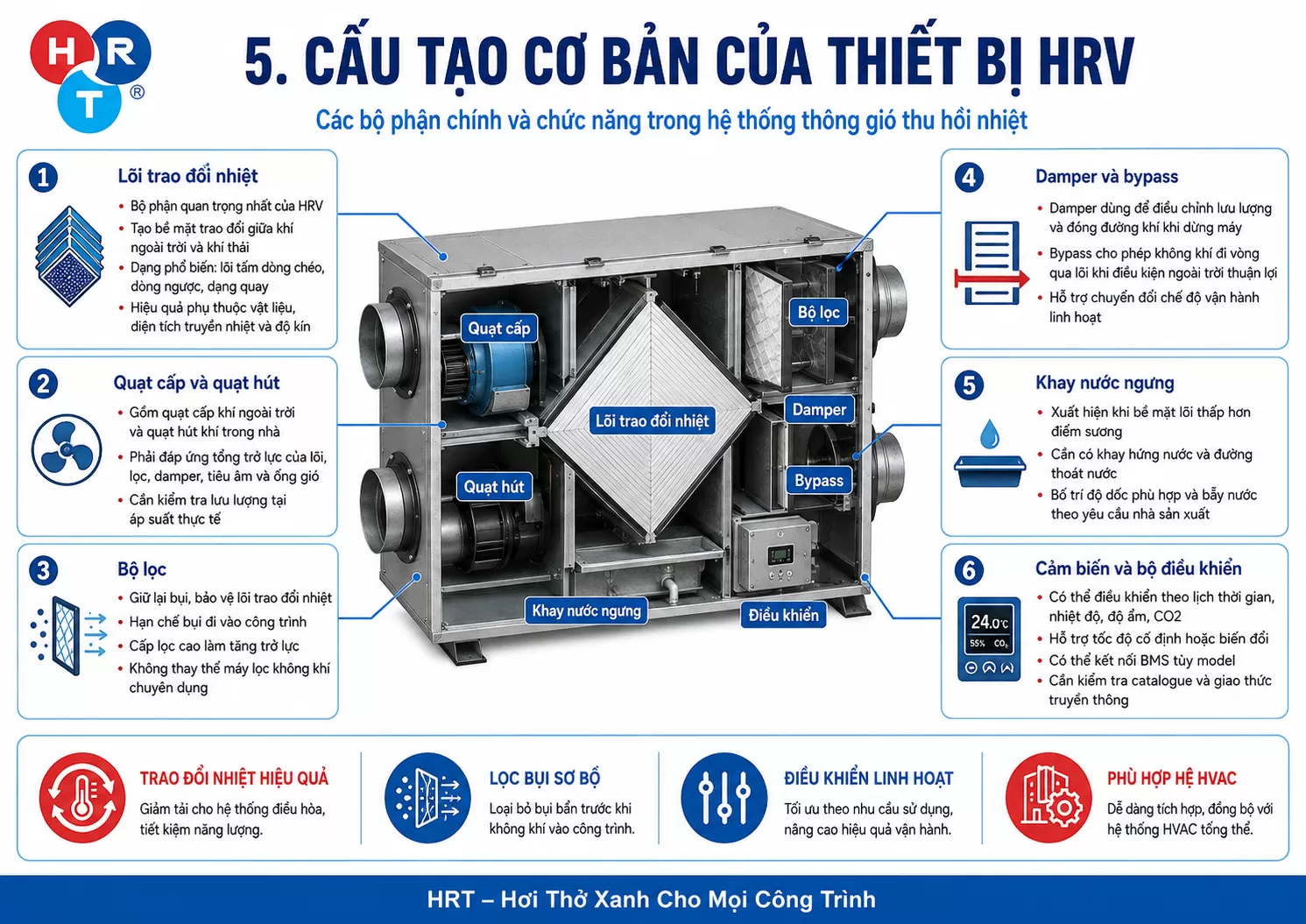 cấu tạo HRV