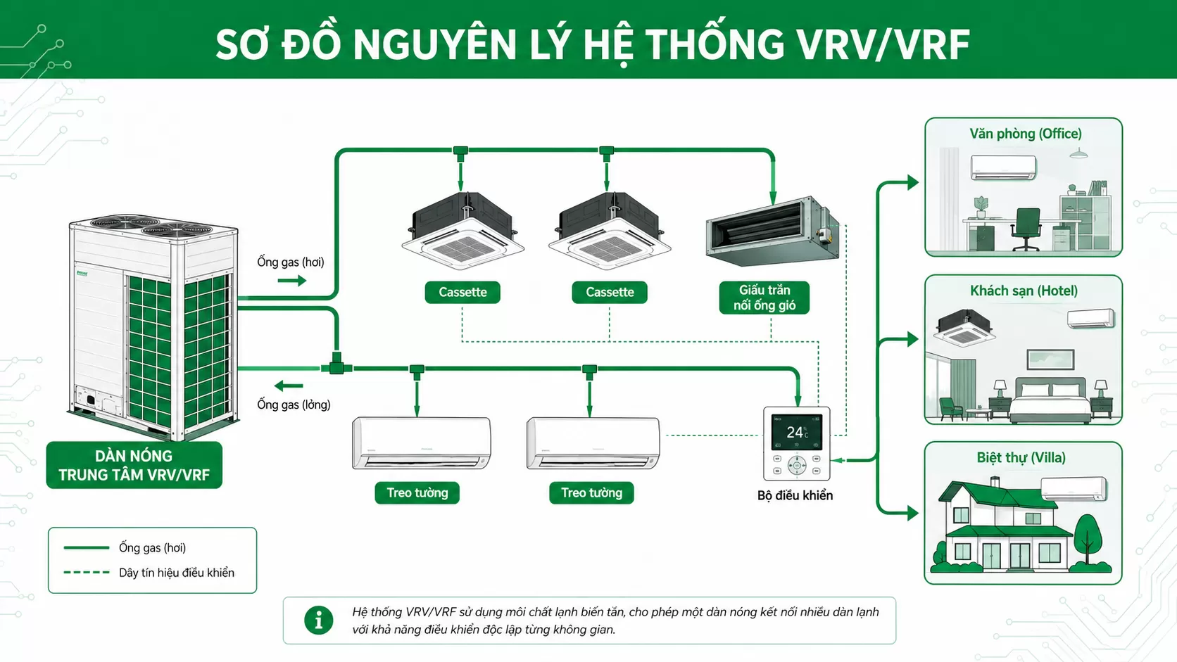VRF/VRV – Giải Pháp Điều Hòa Trung Tâm Linh Hoạt