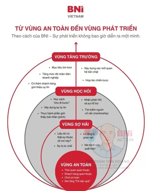 Hành Trình Bứt Phá Của Doanh Nhân BNI
